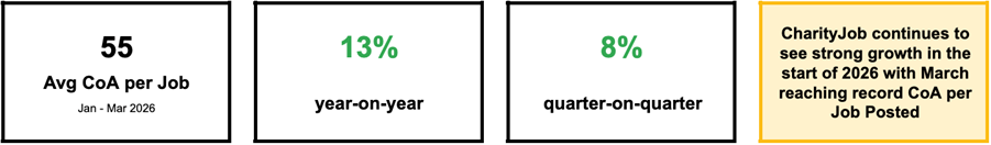 55 CoA per Job (Jan to March 2026) 13% increase year-on-year 8% increase quarter-on-quarter CharityJob continues to see strong growth in the start of 2026 with March reaching record CoA per job posted.