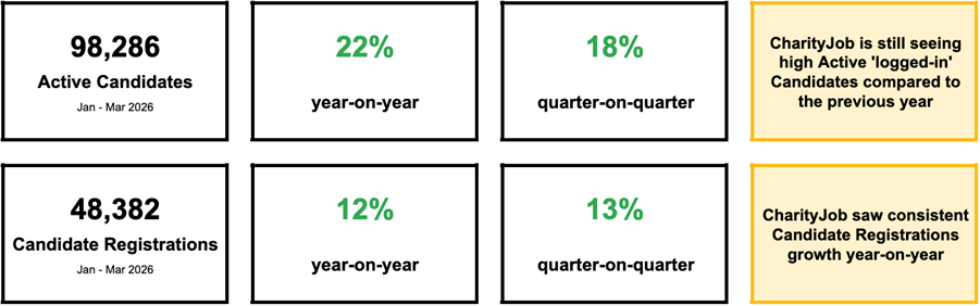 98,286 active candidates, 22% increase year-on-year, 18% increase quarter-on-quarter. CharityJob is still seeing high active 'logged-in' candidates compared to the previous year. 48,382 Candidate registrations, 12% increase year-on-year, 13% increase quarter-on-quarter. CharityJob saw consistent candidate registrations growth year-on-year.