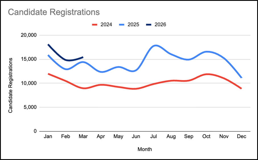 Graph to show the number of candidate registrations in 2024, 2025 and 2026.