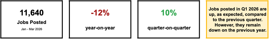 11,640 jobs posted, 12 decrease year-on-year, 10% increase quarter-on-quarter. Jobs posted in Q1 2026 are up, as expected, compared to the previous quarter. However, they remain down on the previous year.
