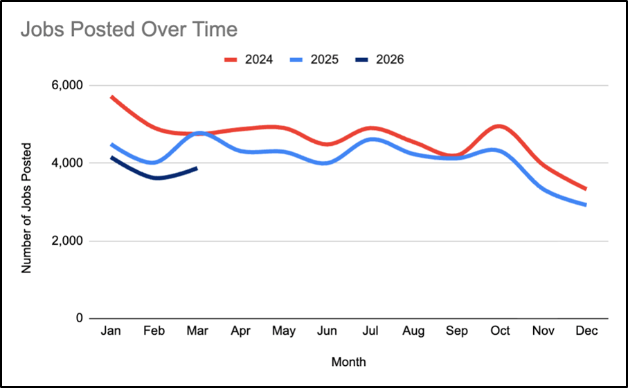 Graph to show the number of jobs posted in 2024, 2025 and 2026.