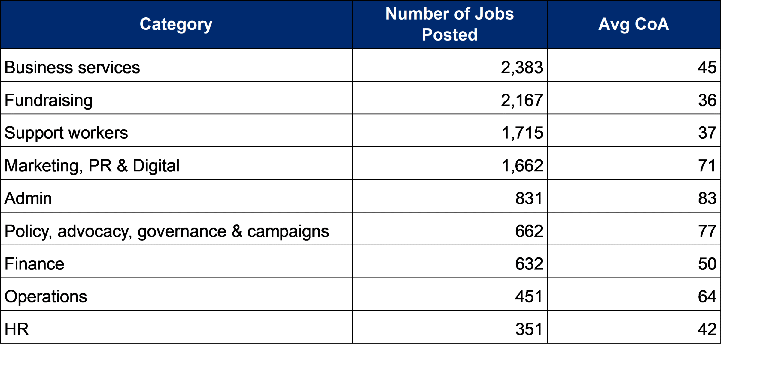 Business services: Number of jobs: 2,383 Average CoA: 45 Fundraising: Number of jobs: 2,167 Average CoA: 36 Support workers: Number of jobs: 1,715 Average CoA: 37 Marketing, PR & digital: Number of jobs: 1,662 Average CoA: 71 Admin: Number of jobs: 831 Average CoA: 83 Policy, advocacy, governance and campaigns: Number of jobs: 662 Average CoA: 77 Finance: Number of jobs: 632 Average CoA: 50 Operations: Number of jobs: 451 Average CoA: 64 HR: Number of jobs: 351 Average CoA: 42