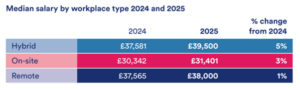 Median salary by workplace type 2024 and 2025 (graphic): Hybrid: £37,581 (2024), 39,500 (2025), %5 change from 2024. On-site: £30,342 (2024), £31,401 (2025), 3% change from 2024. Remote: £37,565 (2024), £38,000 (2025), 1% change from 2024. 