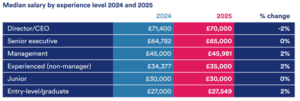 Median salary by experience level 2024 and 2025: Director/CEO: £71,400 (2024), £70,000 (2025), a 2% decrease. Senior executive: £64,782 (2024), £65,000, a 0% change. Management: £45,000 (2024), £45,981 a 2% increase. Experienced (non-manager), £34,377 (2024), £35,000, a 2% increase. Junior: £30,000 (2024), £30,000 (2025), a 0% change. Entry-level/ graduate: £27000 (2024), £27549, a 2% increase. 