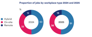 Proportion of jobs by workplace type 2024 and 2025: 2024 : Hybrid 50%, On-site 38% and Remote 12%. 2025: Hybrid 51%, On-site 36%, Remote 13%. 