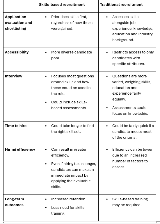 Application and evaluation shortlisting: Skills-based recruitment - prioritises skills first, regardless of how these were gained. Traditional recruitment - assesses skills alongside job experience, knowledge, education and industry background. Accessibility: Skills-based recruitment - more diverse candidate pool. Traditional recruitment - restricts access to only candidates with specific attributes. Interview: Skills-based recruitment - focuses most questions around skills and how these could be used in the role. Could include skills-based assessments. Traditional recruitment - questions are more varied, weighing skills, education and experience fairly equally. Assessments could focus on knowledge. Time to hire : Skills-based hiring - could take longer to find the right skill set. Traditional recruitment - could be fairly quick if a candidate meets most of the criteria. Hiring efficiency: Skills-based hiring - can result in greater efficiency. Even if hiring takes longer, candidates can make an immediate impact by applying their valuable skills. Traditional recruitment - efficiency can be lower due to an increased number of factors to assess. Long-term outcomes: Skills-based recruitment - increased retention. Less need for skills training. Traditional recruitment - skills-based training may be required.