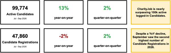 8 boxes detailing the number of candidates using CharityJob. The top 4 boxes show a 13% year-on-year increase and a 2% quarterly increase in active candidates. The bottom 4 boxes detail a 2% year-on-year decrease and a 2% quarterly increase in candidate registrations.
