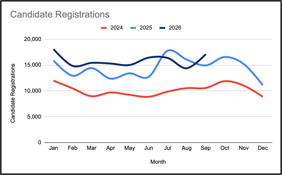 A graph showing the number of candidate registrations on CharityJob. Three lines are running horizontally, with the red line consistently on the bottom. A dark blue line is above a light blue line until a dip in August 2026, before rising again in September 2026. This shows that 2026 had the highest number of candidate registrations.