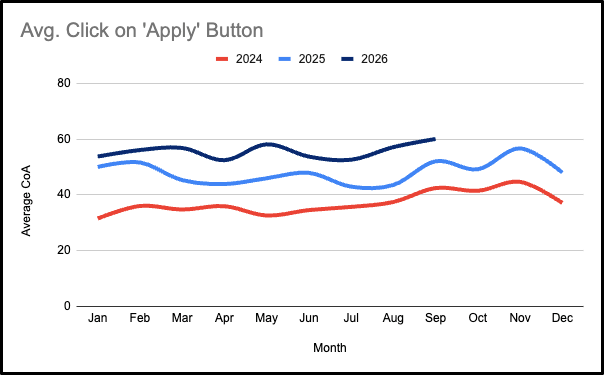 A graph showing the click-on-apply trends witnessed by CharityJob. A red and blue line are lower than a dark blue line which is at its peak in September 2026.