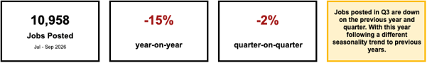 4 boxes detailing a decline in the number of Jobs posted on CharityJob. The figures show a 15% year-on-year decrease and a 2% quarterly decrease in jobs posted.