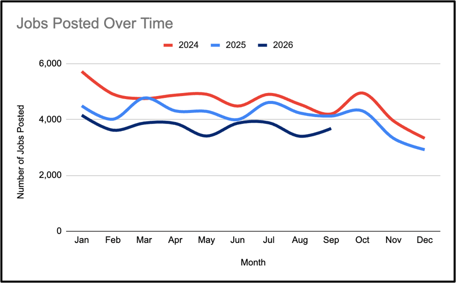 A graph showing jobs posted over the past 3 years on CharityJob. Three lines in red, light blue and dark blue run parallel. The light blue line meets the red line twice. The graph shows that the most jobs were posted in 2024, followed by 2025 and then 2026.
