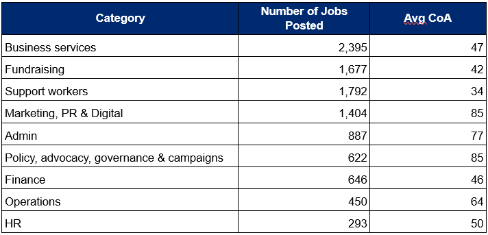 A chart showing the breakdown of jobs posted on CharityJob, and the number of clicks they received. The highest number of job vacancies were in business services, while HR had the lowest number of vacancies. The most popular jobs (measured by clicks on the apply button) were in marketing, PR, digital, policy, advocacy, governance and campaigns, which had an average of 85 applications for every job.